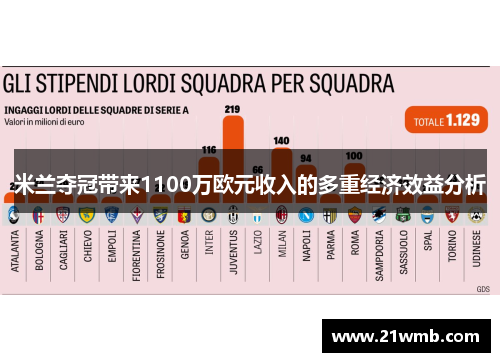 米兰夺冠带来1100万欧元收入的多重经济效益分析 米兰夺冠带来1100万欧元收入的多重经济效益分析